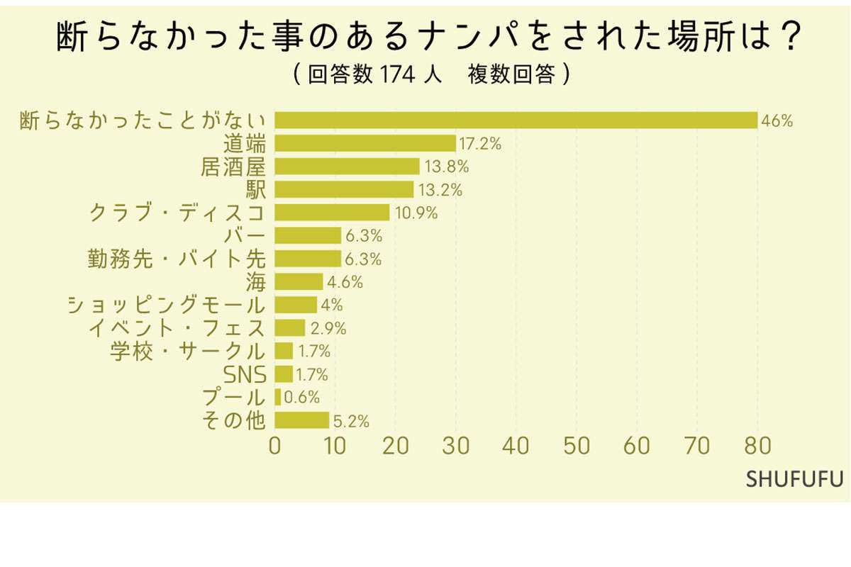 どう思う？《ナンパ》断る人が半数以上も…成功確率が高い男性の特徴＆場所　調査で判明