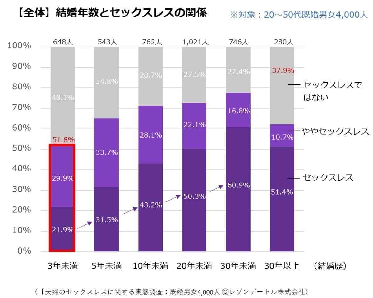 「完全なセックスレス」が多いのは結婚何年目の夫婦?【4000人調査】 | マイナビニュース