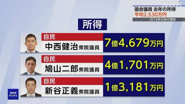 国会議員所得2530万円 5年ぶり増加、1億円超は7人