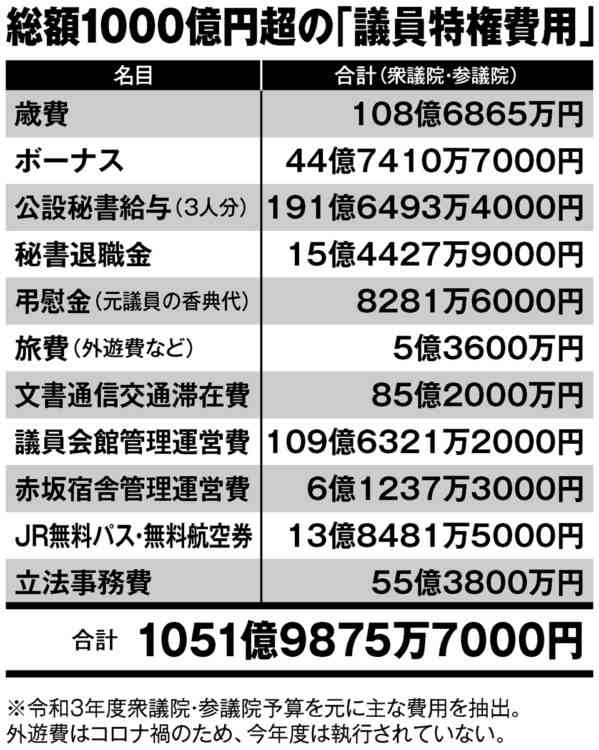国会議員所得2530万円 5年ぶり増加、1億円超は7人