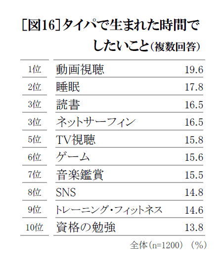 4人に1人が「リベンジ夜ふかし」の常習者？睡眠不足で翌日の仕事に影響も…自由時間の確保において意識すべきこと