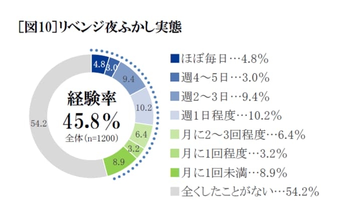 4人に1人が「リベンジ夜ふかし」の常習者？睡眠不足で翌日の仕事に影響も…自由時間の確保において意識すべきこと