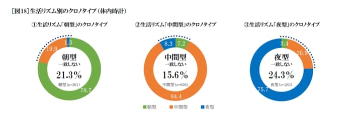 4人に1人が「リベンジ夜ふかし」の常習者？睡眠不足で翌日の仕事に影響も…自由時間の確保において意識すべきこと