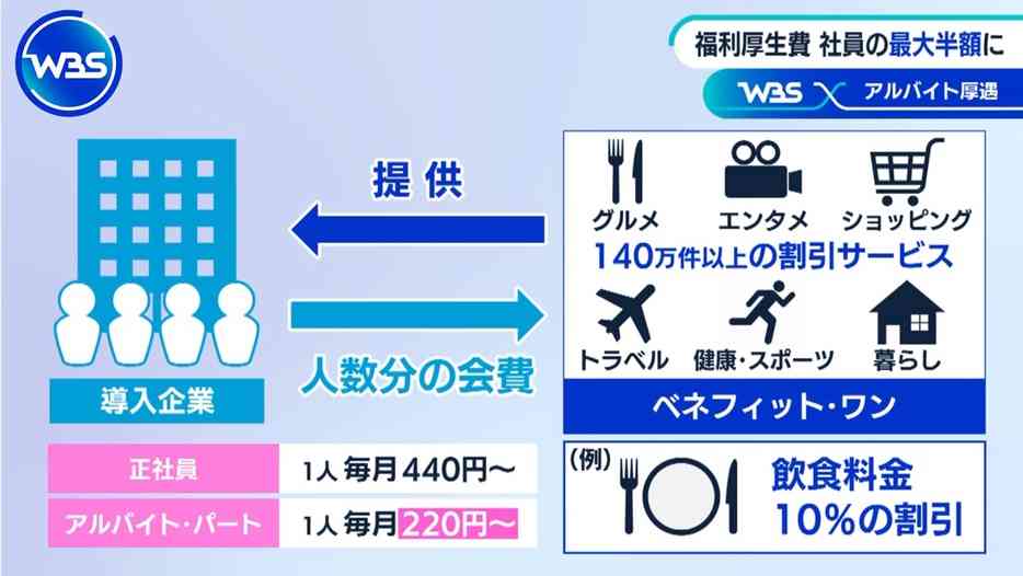 福利厚生費「半額」サービスも　広がるアルバイト“厚遇”