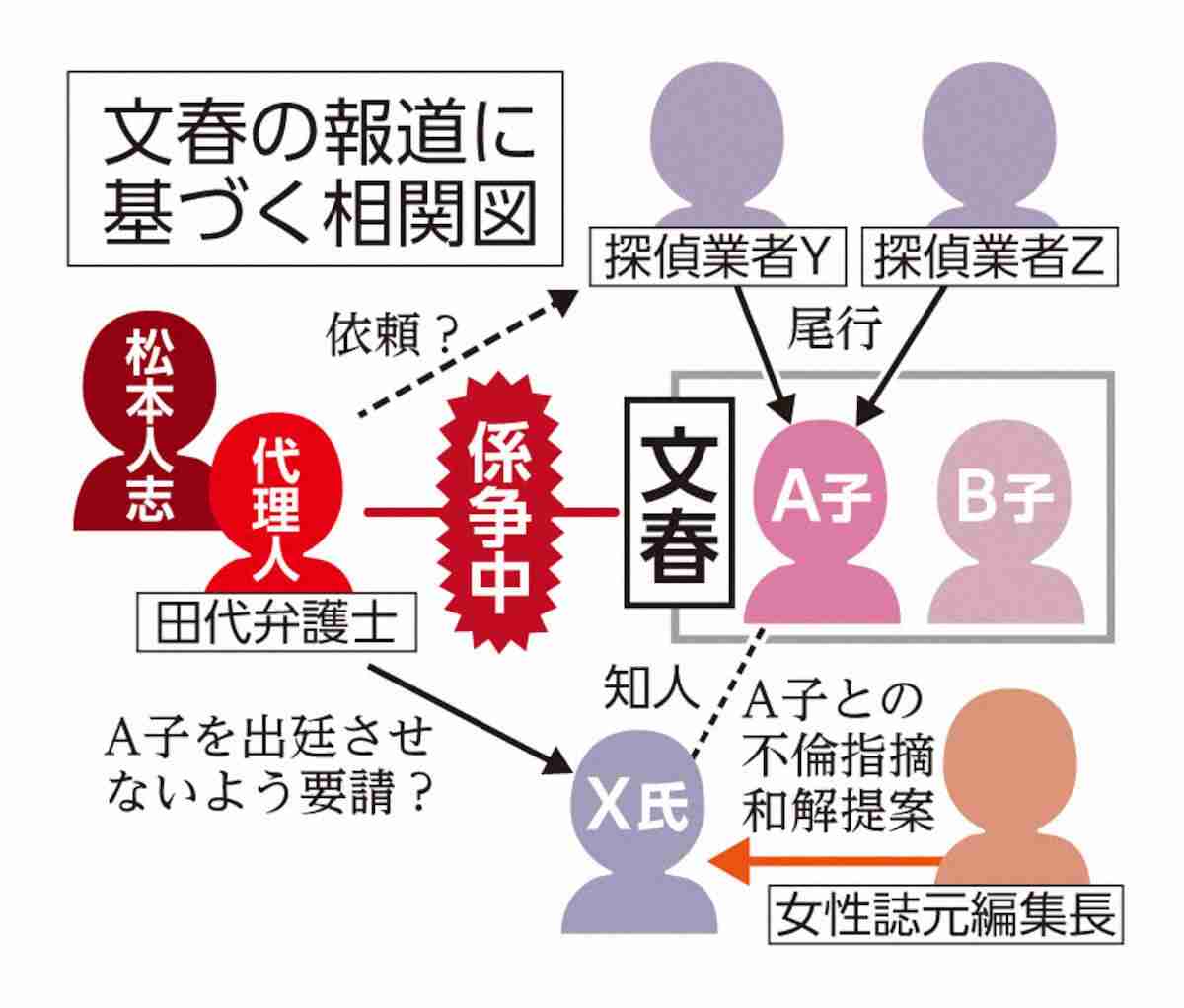 松本人志担当弁護士、告発女性に出廷妨害か…週刊文春報道　松本担当弁護士「全く事実に反する」声明文発表（スポニチアネックス） - Yahoo!ニュース