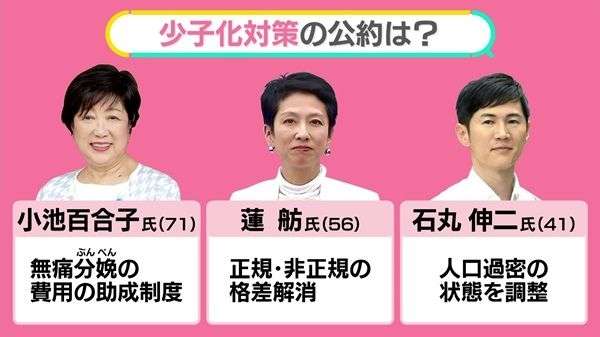 都知事選3候補の「少子化」公約 無痛分娩、格差解消、過密の調整…期待できるのは? 「防災」もチェック【#みんなのギモン】