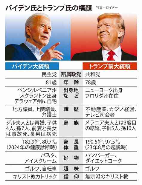 米世論調査 “バイデン氏 再選目指すべきではない” 7割以上