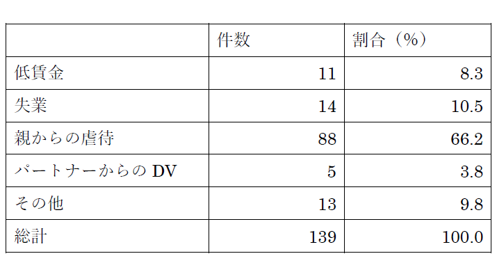 学生たちの調査で「若者のホームレス」急増が判明　実態と背景とは？