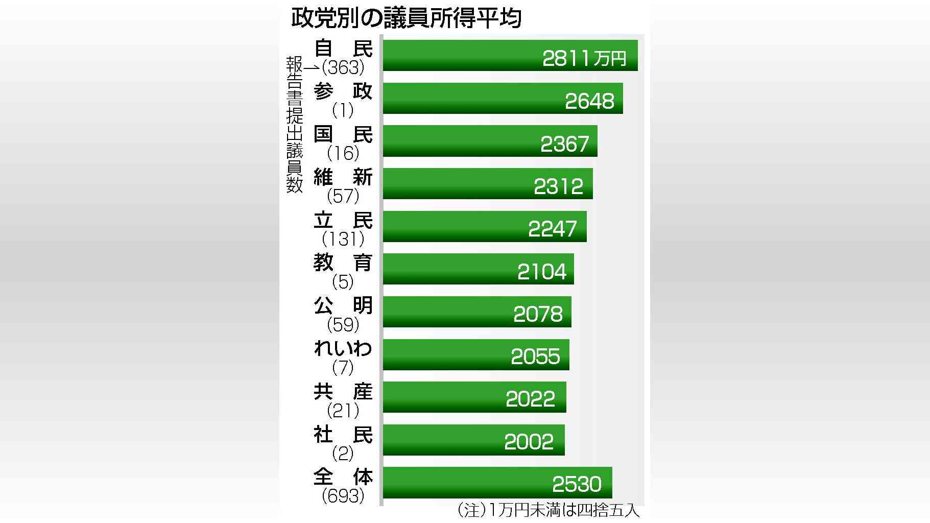 国会議員所得2530万円 5年ぶり増加、1億円超は7人