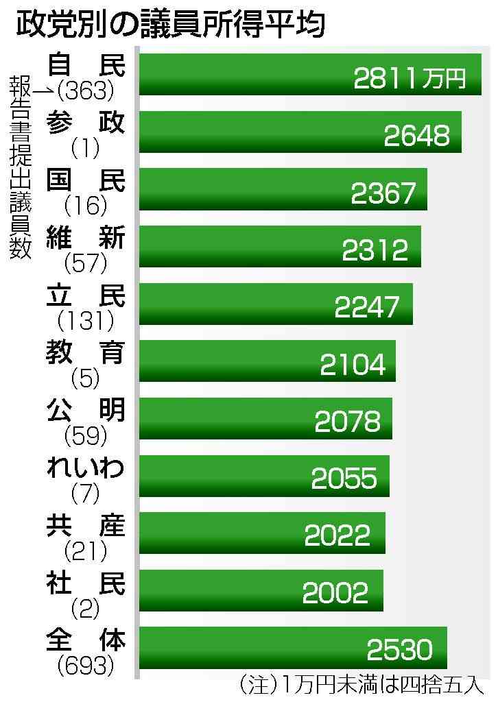 国会議員所得２５３０万円　５年ぶり増加、１億円超は７人：時事ドットコム