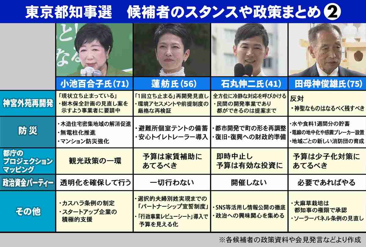 都知事選3候補の「少子化」公約 無痛分娩、格差解消、過密の調整…期待できるのは? 「防災」もチェック【#みんなのギモン】