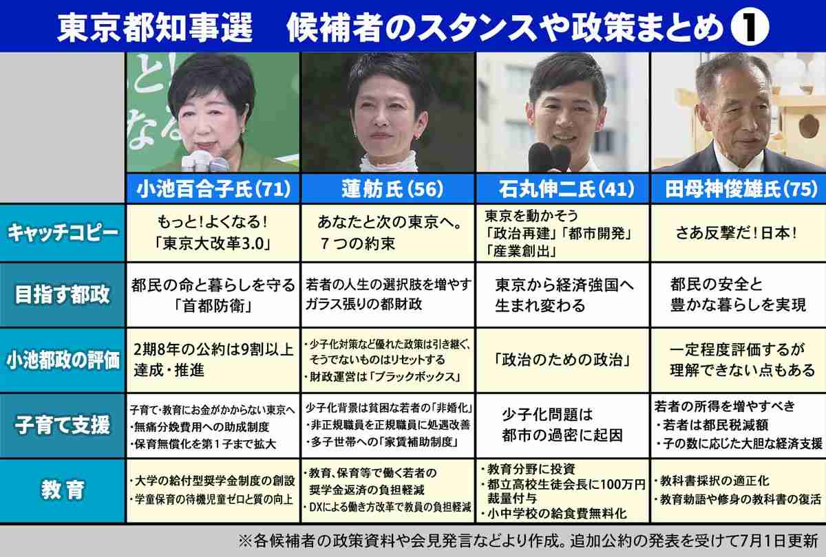都知事選3候補の「少子化」公約 無痛分娩、格差解消、過密の調整…期待できるのは? 「防災」もチェック【#みんなのギモン】