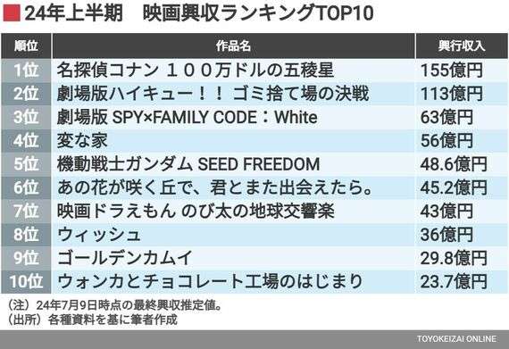 24年上期｢映画興収TOP10｣に感じる