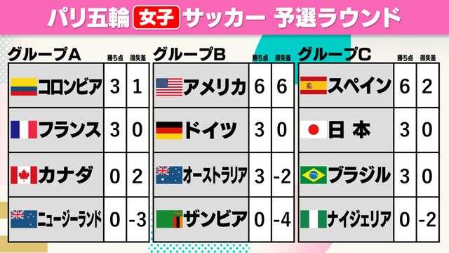 “劇的勝利”のなでしこジャパン　準々決勝進出への条件は？　アメリカとスペインの8強入りが確定 【女子サッカー】（日テレNEWS NNN） - Yahoo!ニュース