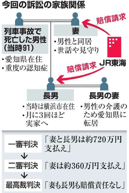 認知症ＪＲ事故、家族に監督義務なし　最高裁で逆転判決：朝日新聞デジタル