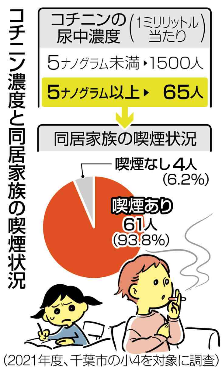 子どもの受動喫煙を防ごう　在宅時間が増えて家族から”被害”　大人より呼吸数が多いためリスク大 | 東京すくすく