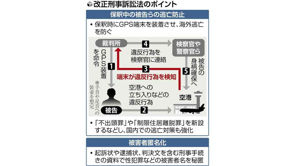 海外逃亡防止へ保釈中にＧＰＳ、改正刑訴法が成立…性犯罪の被害者名は秘匿化 : 読売新聞
