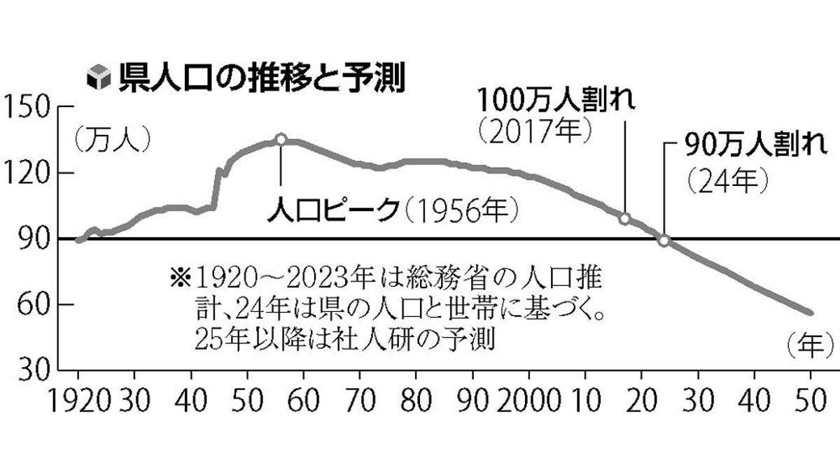 県全体で人口９０万人を割った秋田、出会いから結婚・出産・子育てまでを県が支援…出生数は２９年連続全国ワースト : 読売新聞