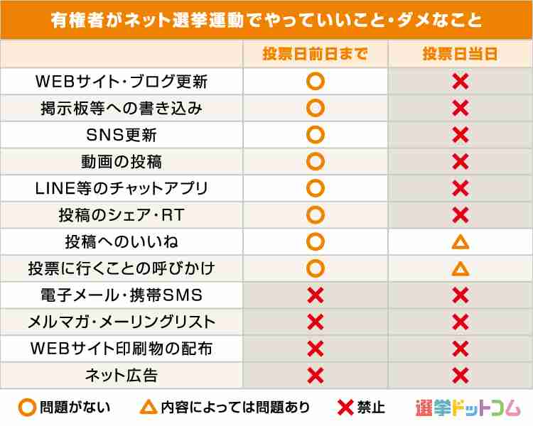 東京都知事選挙2020｜ネット選挙でできることが投票日前日までと投票日当日では違う？！投票日前日・当日の「SNSの利用」には気を付けて！ ｜ 日本最大の選挙・政治情報サイトの選挙ドットコム