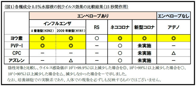 “ヨウ素”の短時間での各種ウイルスへの不活化効果を確認 | 小林製薬株式会社のプレスリリース