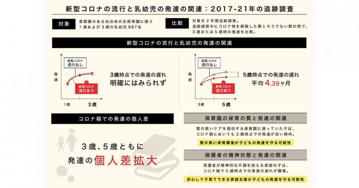 コロナ禍で5歳児に約4か月の発達の遅れ―3歳、5歳ともに発達の個人差拡大― | 京都大学