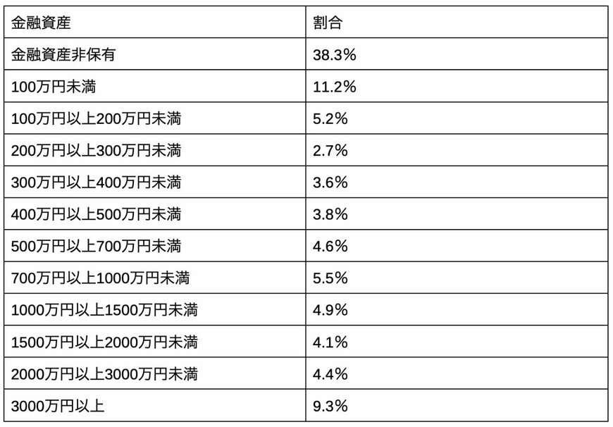 私の貯蓄額は平均以下?40~50歳代おひとりさま「平均貯蓄額」と達成している割合。年収別にも調査