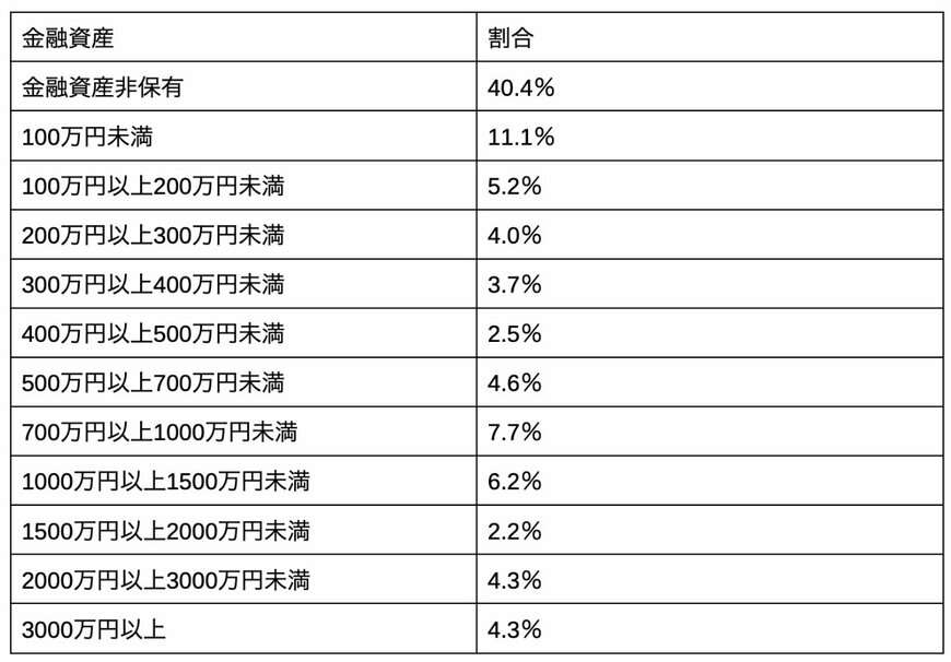 私の貯蓄額は平均以下?40~50歳代おひとりさま「平均貯蓄額」と達成している割合。年収別にも調査