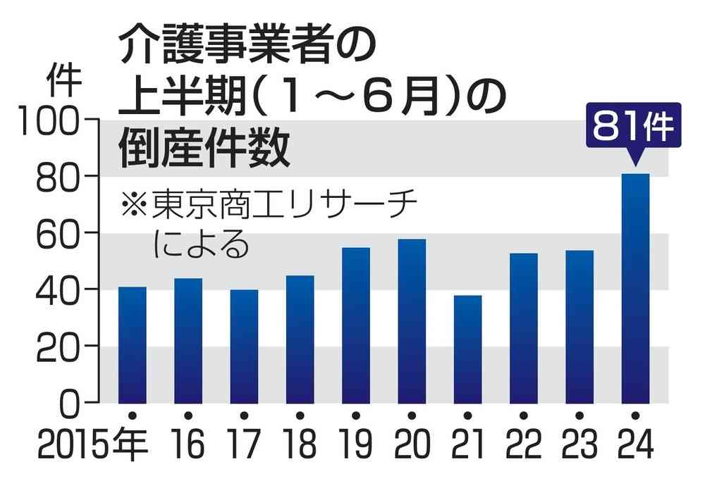 介護倒産、上半期最多の81件　人材確保競争が激化、物価高も（共同通信） - Yahoo!ニュース