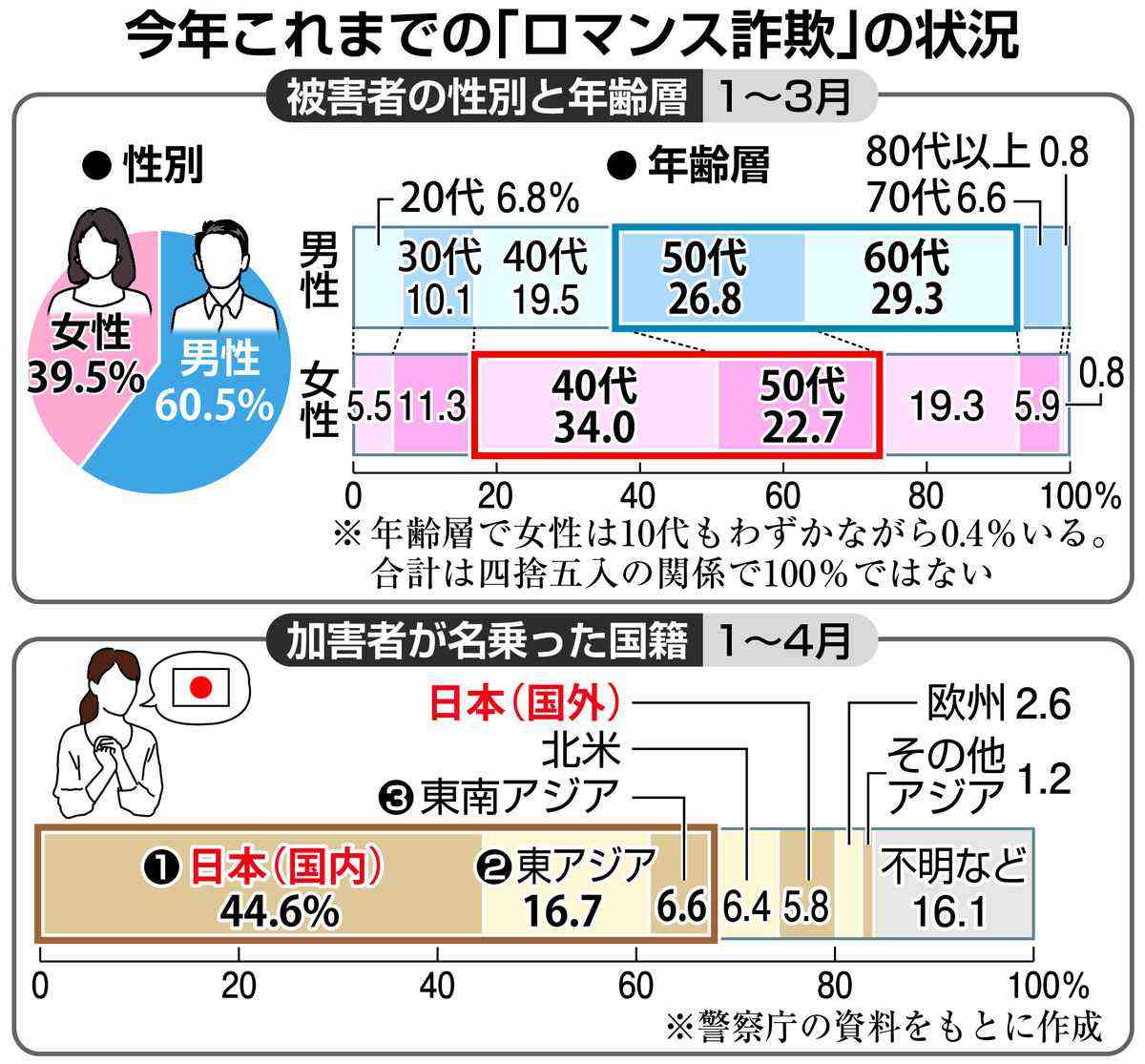 “国際ロマンス詐欺”急増 被害総額1300万円超の当事者女性に聞く あおちゃんぺ「キャバクラの営業LINEみたい」 弁護士に相談する際の“二次被害”にも注意?