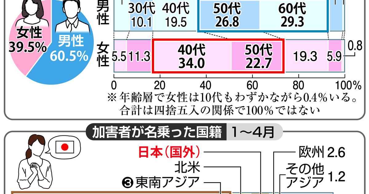 ロマンス詐欺急増、「借金」名目から「投資」に　〝脱国際〟、組織的背景も - 産経ニュース