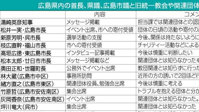 旧統一教会と接点、広島県内首長7人・県議9人・広島市議10人認める | 中国新聞デジタル