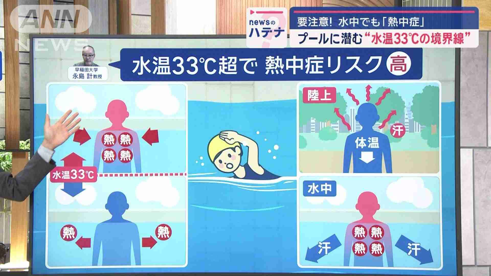 “プール水温33℃の境界線”なぜ？水中でも熱中症のリスク「ぬるいと感じたら…」（テレビ朝日系（ANN）） - Yahoo!ニュース