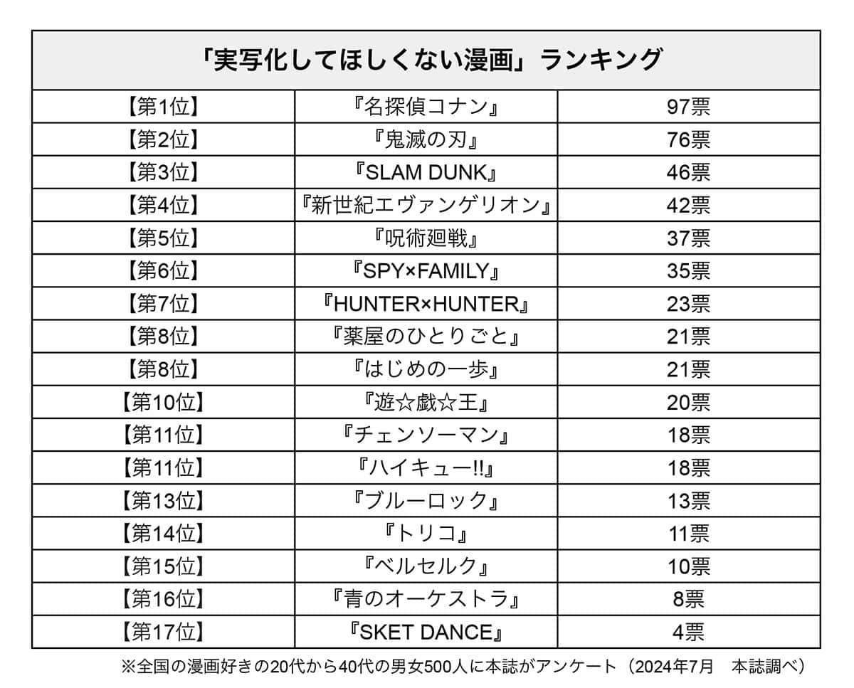 「実写化してほしくない漫画」ランキング 『鬼滅』『スラダン』抑えた1位は超長寿作品「イメージ崩さないで！」【500人にきいた】