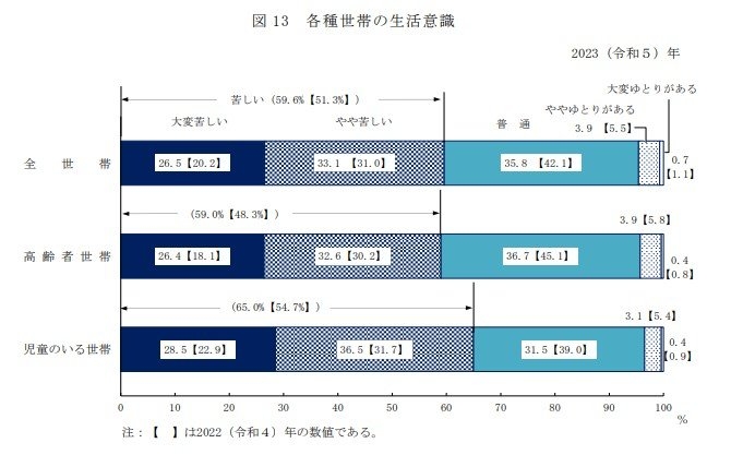 「生活が苦しい」高齢者世帯の59.0%に。厚生年金と国民年金は平均でいくらか