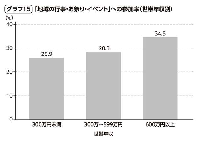 お金があまりかからない「近所のお祭り」にすら「格差」が生まれている「意外な現実」