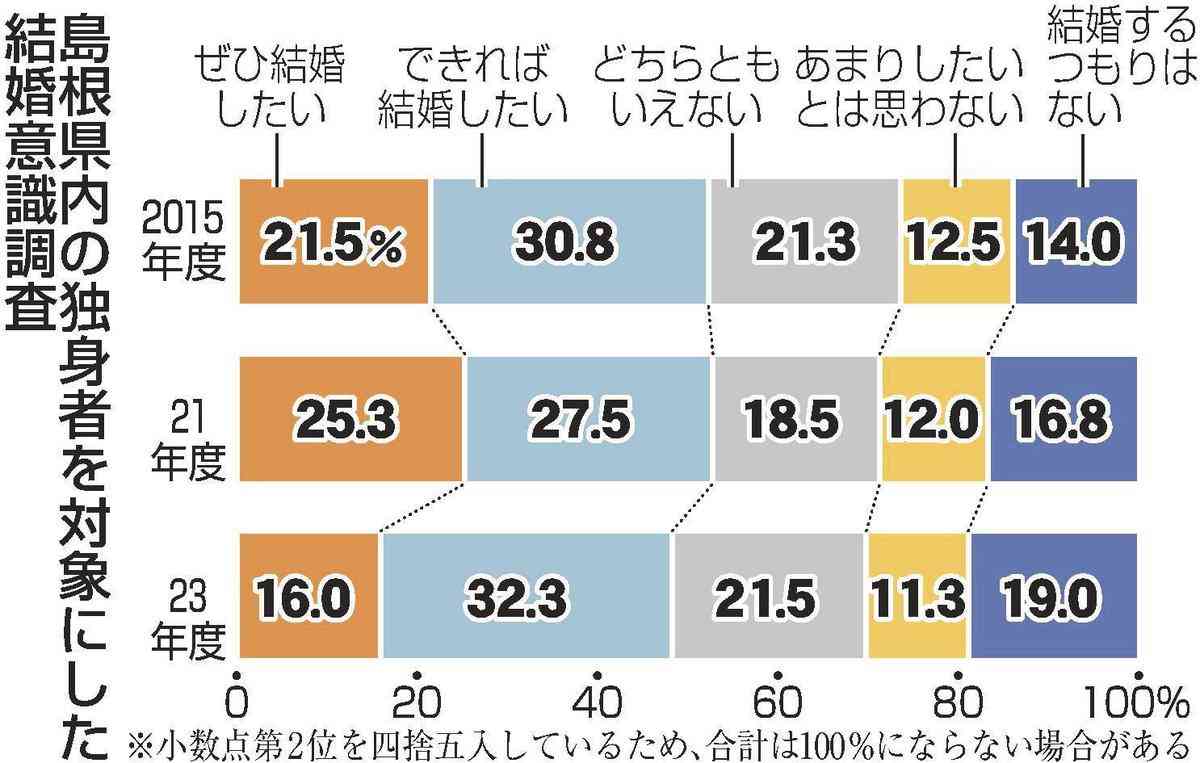 「相手いない」「婚活は面倒くさい」若い世代で顕著　結婚望む男性が大幅減　島根県が県内の独身者を対象に調査