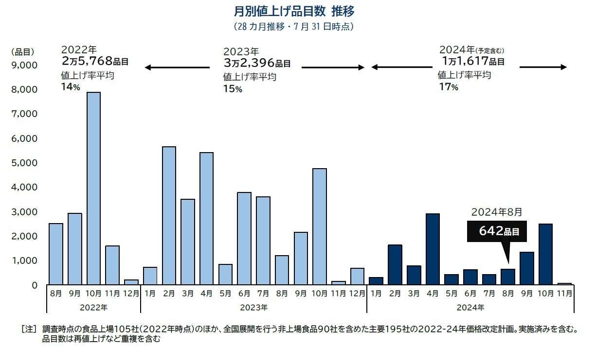 8月の食品値上げ642品目　チョコレート・アイスの値上げ続く　秋は半年ぶり値上げラッシュへ