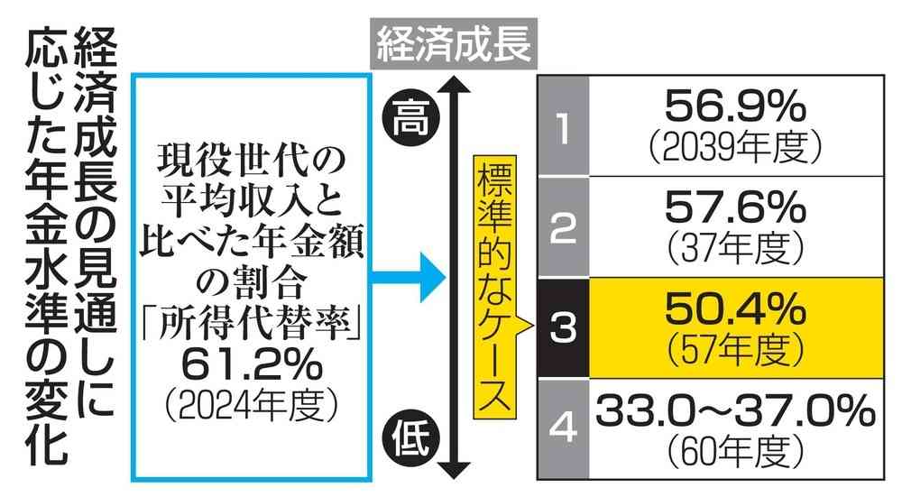 年金水準、30年後に2割低下　「現役収入の半分」は維持|47NEWS（よんななニュース）