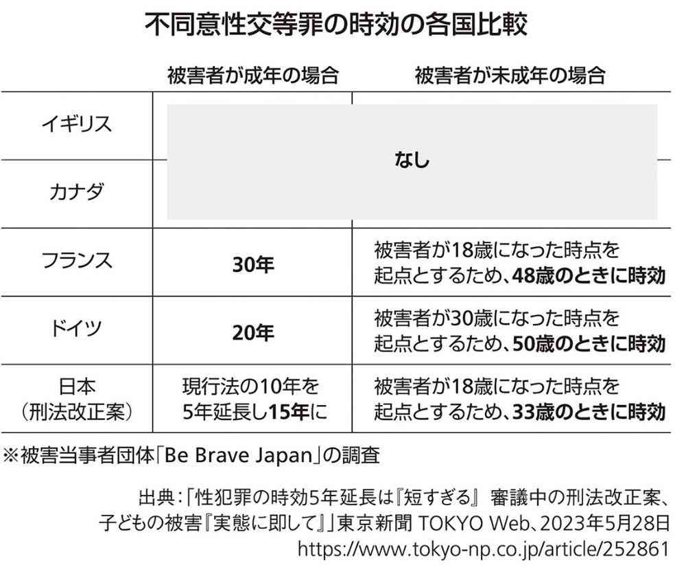 たったの15年…世界に比べ圧倒的に短い「日本の性犯罪の時効」