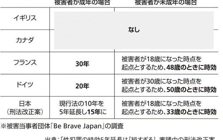 たったの15年…世界に比べ圧倒的に短い「日本の性犯罪の時効」 | GOETHE