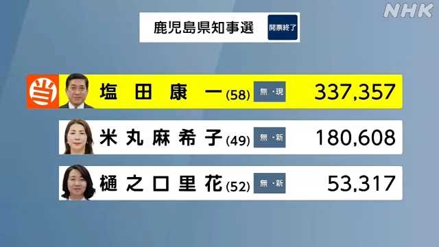 鹿児島県知事選 現職の塩田氏が2回目の当選　確定投票率は44.76％ 前回下回る