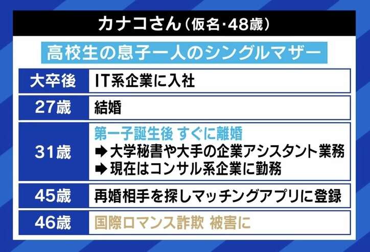 “国際ロマンス詐欺”急増 被害総額1300万円超の当事者女性に聞く あおちゃんぺ「キャバクラの営業LINEみたい」 弁護士に相談する際の“二次被害”にも注意?