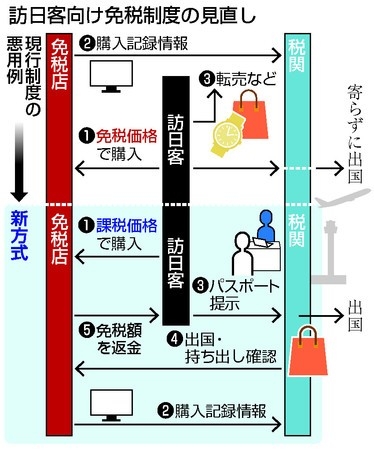 訪日客免税、転売防止で対策　出国時に確認後返金へ―政府・与党
