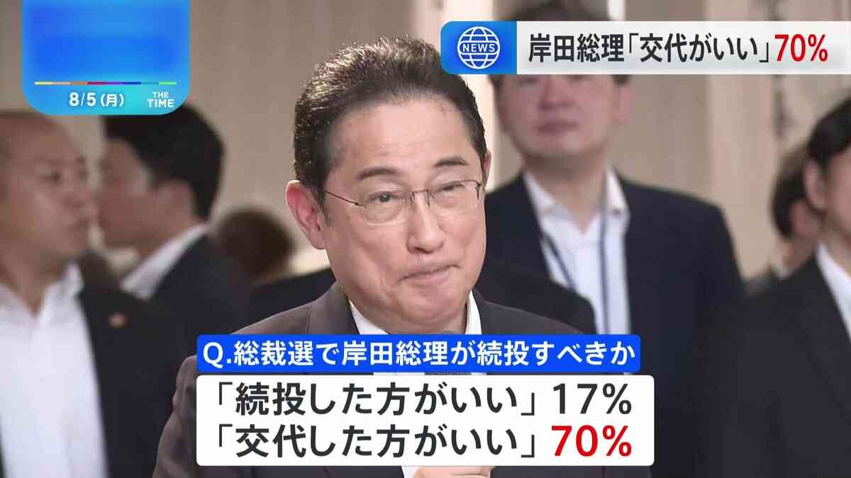 自民党総裁選で「岸田総理交代すべき」が7割に　自民党支持層の6割近くも「交代した方がいい」 8月JNN世論調査 | TBS NEWS DIG (1ページ)