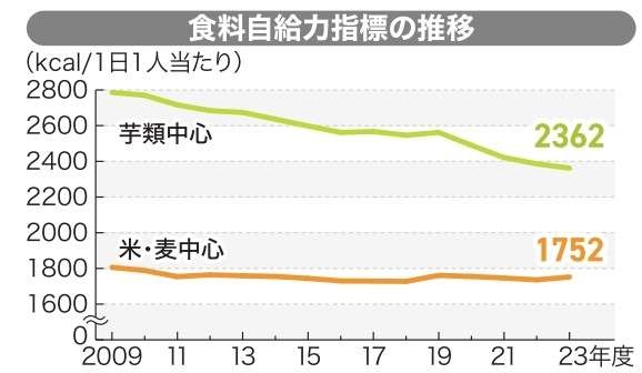 食料自給力が過去最低　芋類生産中心の指標　農地減、労力不足が深刻