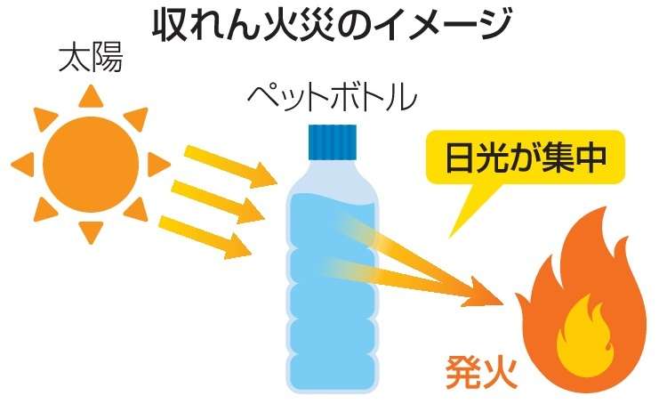 車全焼、原因はペットボトル？　日光1点集中「収れん火災」か　浜松市中央区（あなたの静岡新聞） - Yahoo!ニュース