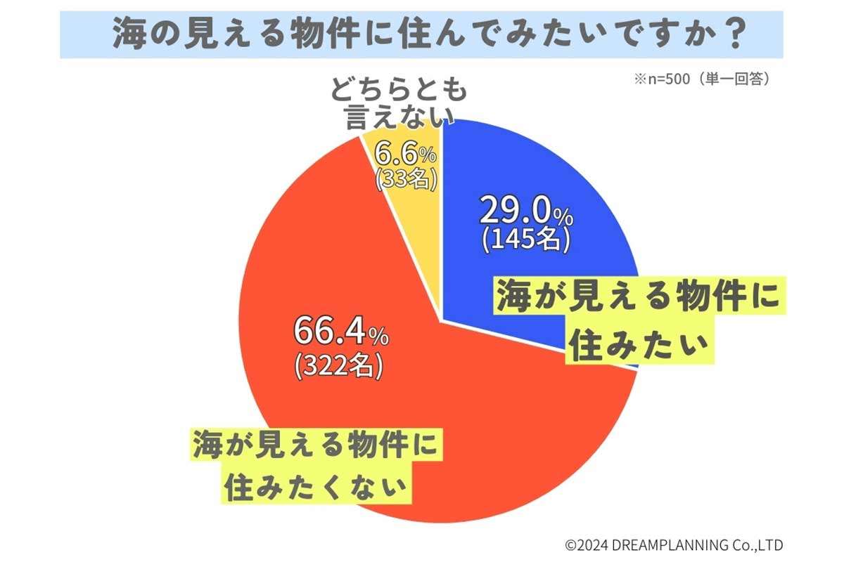 《海の見える家》住みたい人 もはや少数派? アンケートで判明、「津波こわい」を上回った理由とは