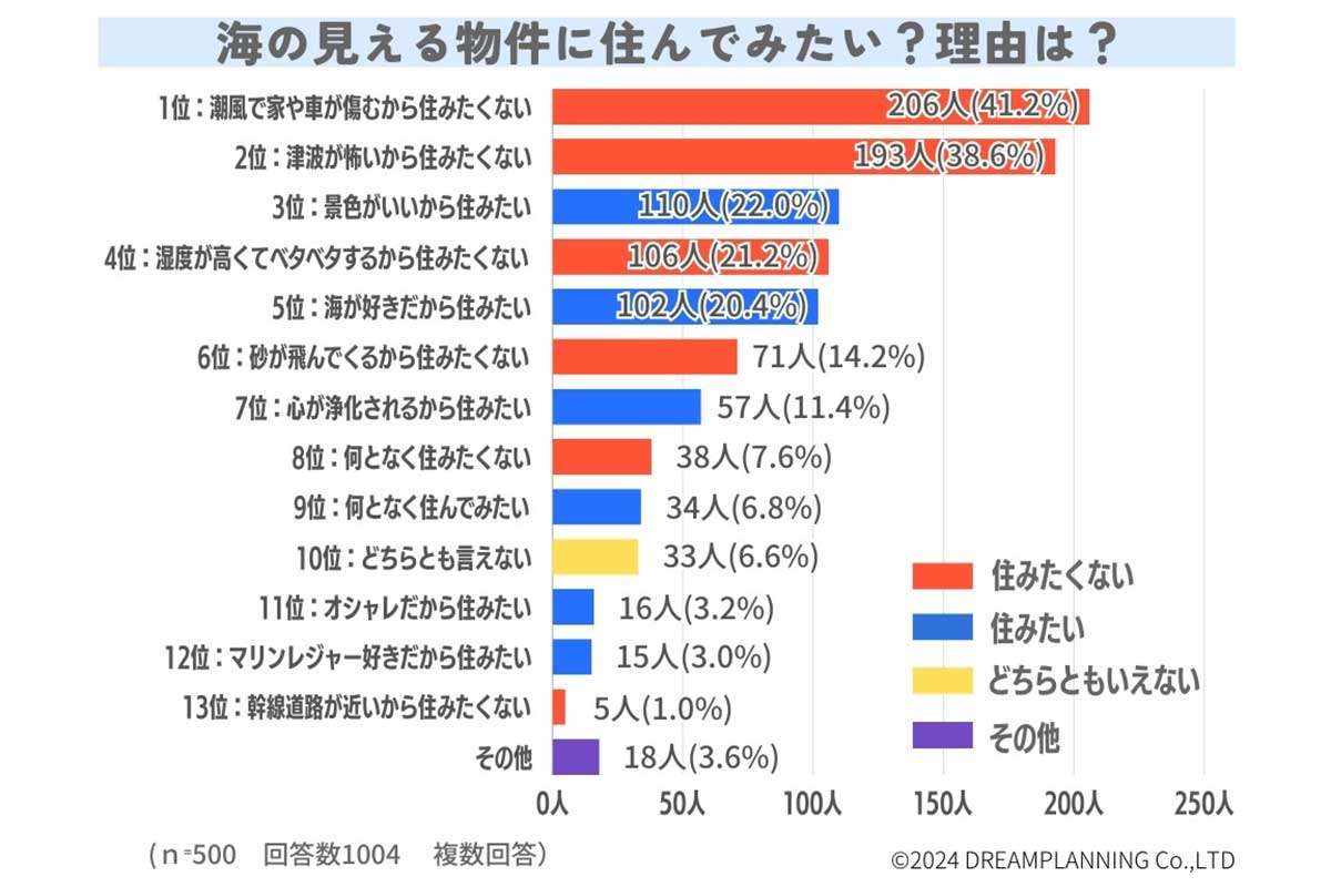 《海の見える家》住みたい人 もはや少数派? アンケートで判明、「津波こわい」を上回った理由とは