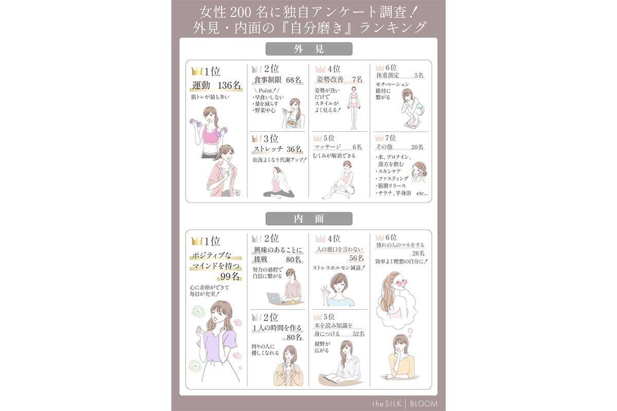 《自分磨き》がんばってる？？ 皆がやってる外見＆内面磨き、全部見せます。女性200人アンケート調査