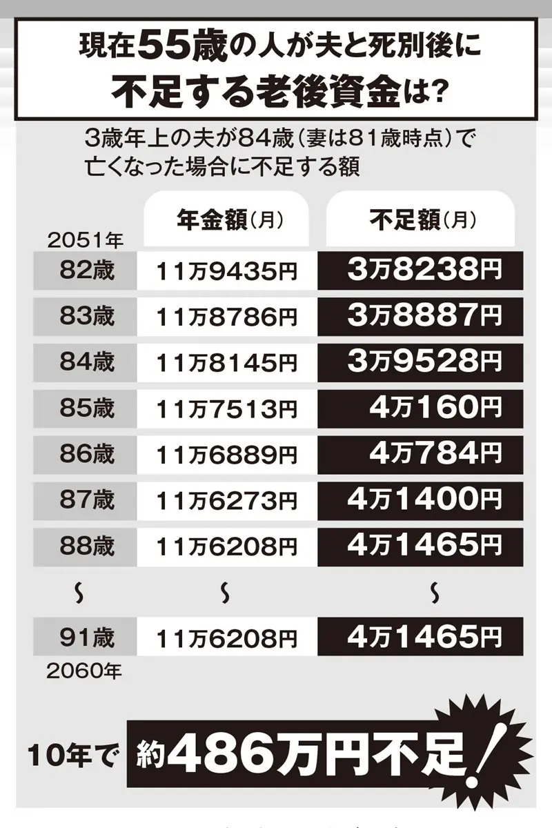 夫と死別で専業主婦の年金は大幅減少…足りない生活費は10年間で486万円に!